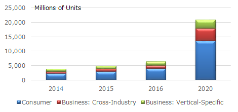 図 1: Internet of Things Units Installed Base by Category(出典：Gartner, Inc.)
