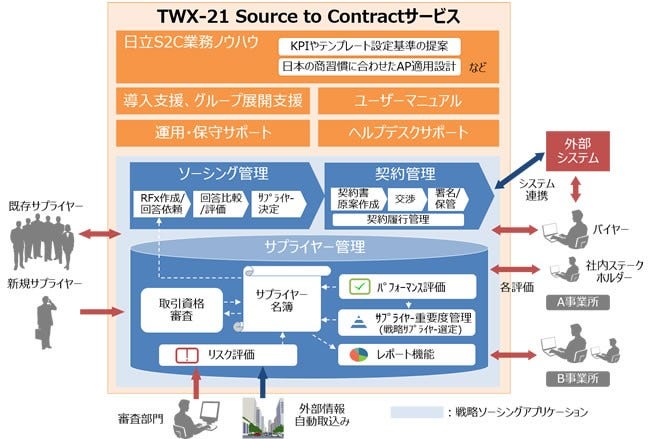 [画像]「TWX-21 Source to Contractサービス」の概要図
