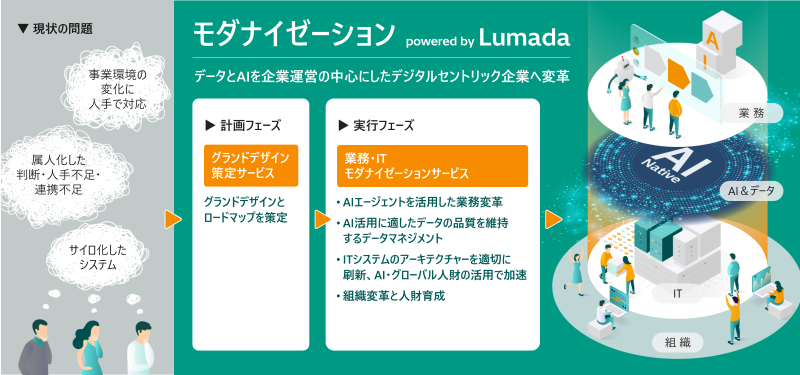 [画像]「モダナイゼーション powered by Lumada」の特長