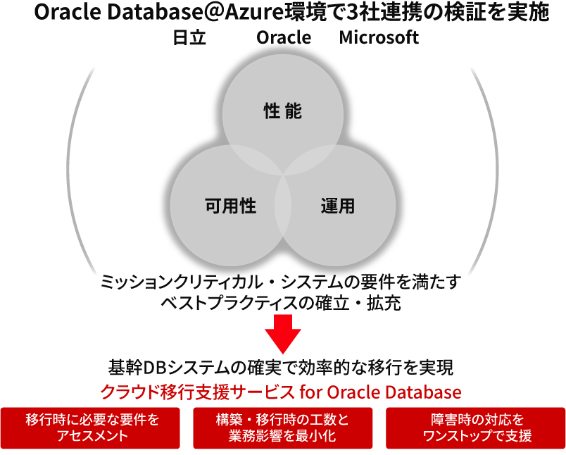 ［図17］クラウド移行支援サービス for Oracle Database の特長