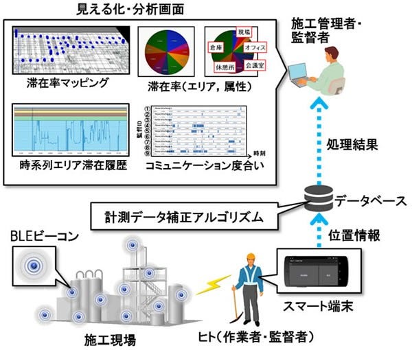 [画像]動態管理サービスの概要
