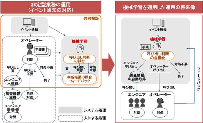 [画像]複雑な判断が必要なオペレーターの非定型業務の機械学習適用イメージ
