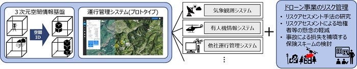 [画像]3次元空間情報基盤等の研究・開発、ドローン事業のリスク管理の概要