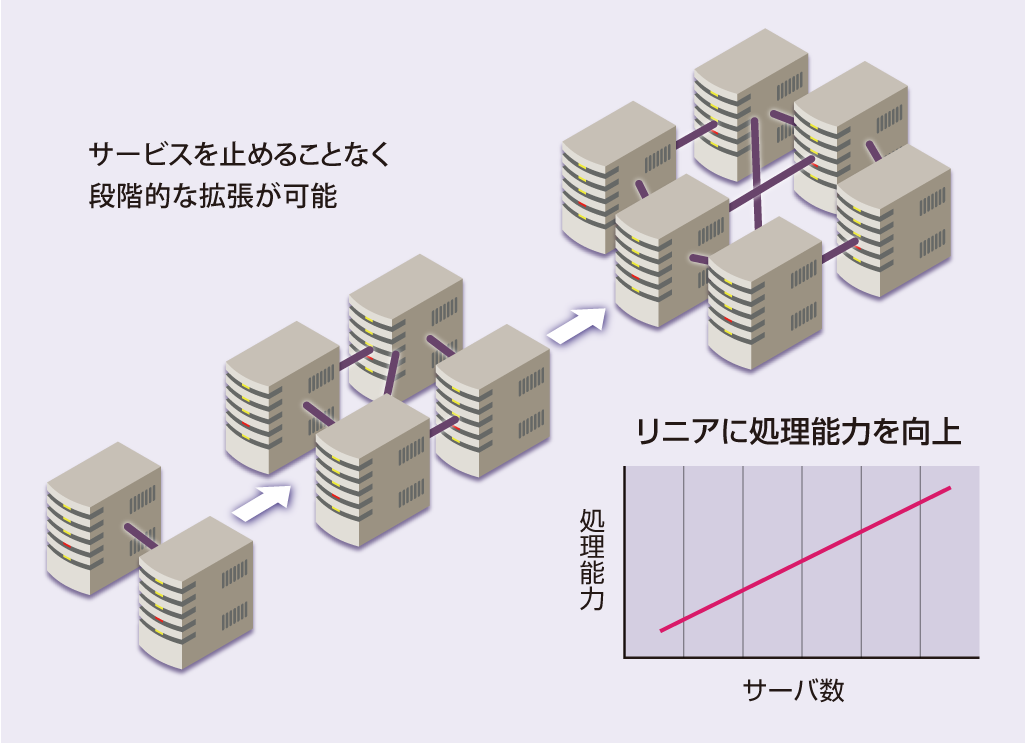 手間なく増やせる
