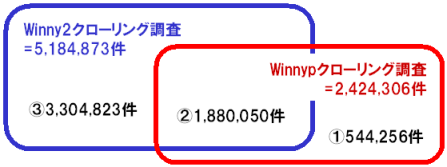 図 4：Winny2／Winnypクローリング調査の流通ファイルの重複度
