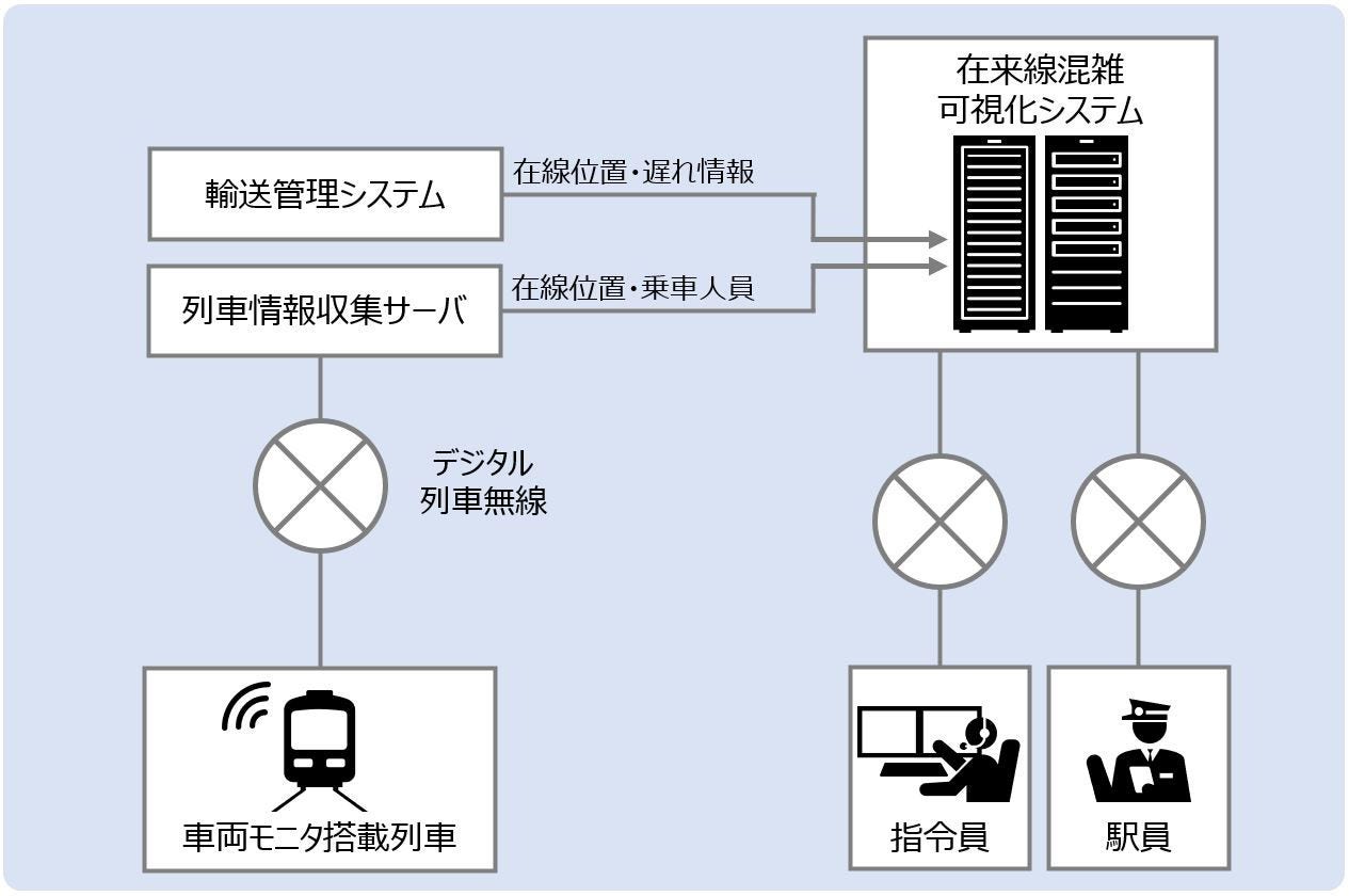 在来線混雑可視化システム　特長3
