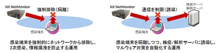 [画像]図1:「NX NetMonitor」による強制排除と通信誘導の仕組み