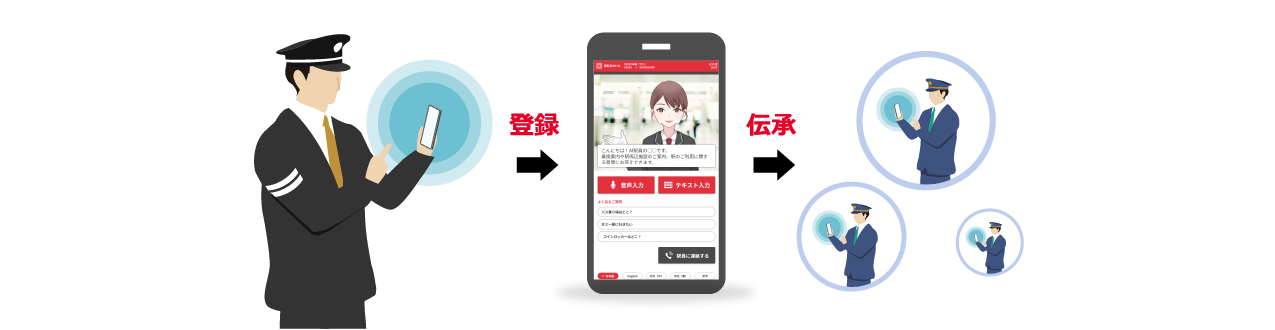 AI係員ソリューション 特長3