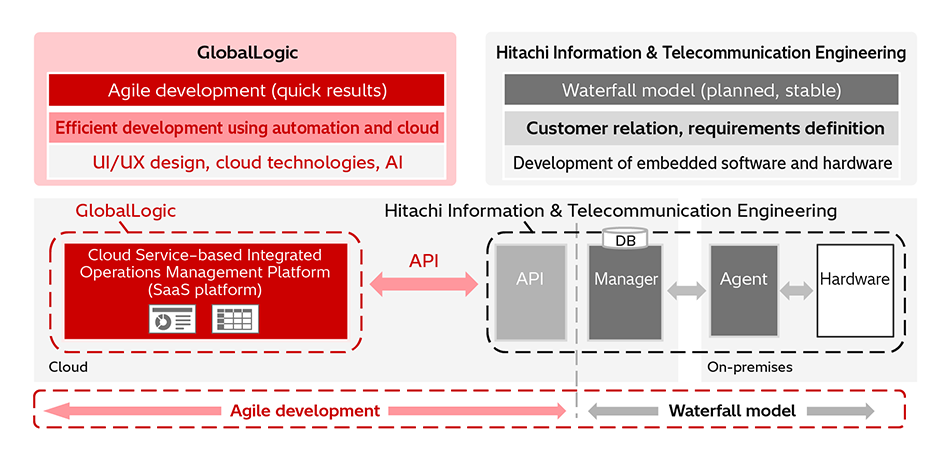 [15] Development on Integrated Operations Management Platform