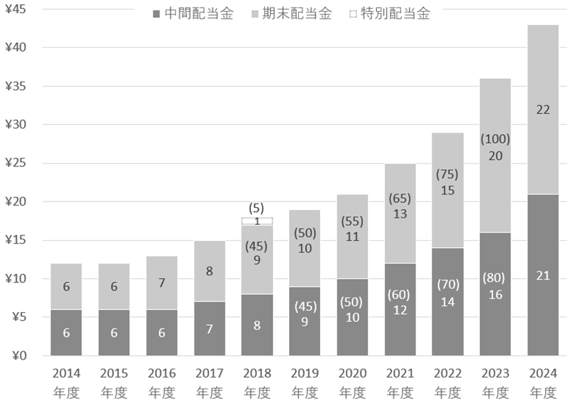 配当金の推移 棒グラフ