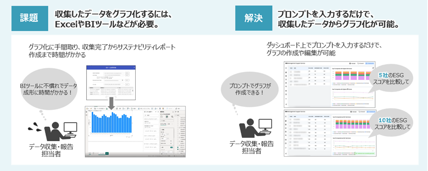 課題：収集したデータをグラフ化するには、ExcelやBIツールなどが必要。 解決：プロンプトを入力するだけで、収集したデータからグラフ化が可能。 グラフ化に手間取り、収集完了からサステナビリティレポート作成まで時間がかかる。 ダッシュボード上でプロンプトを入力するだけで、グラフの作成や編集が可能。