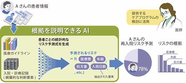 [画像]本AIを用いた、再入院リスク予測の活用イメージ