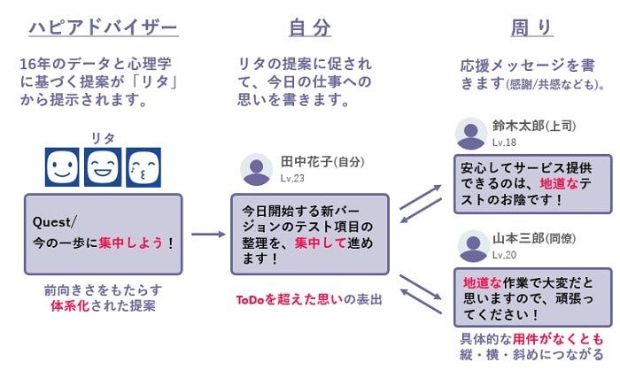 [画像]図1 コミュニケーションの「三角形のつながり」生成のための応援団自動生成機能-1