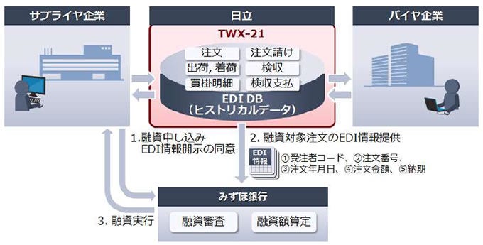 [画像]「TWX-21」の商取引データを活用した資金調達支援サービスの概要