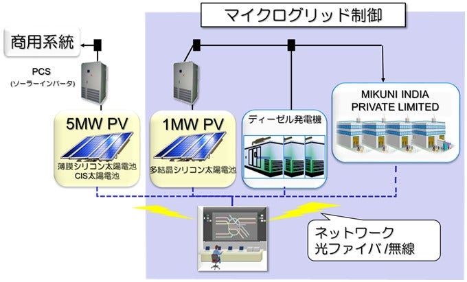 [画像]図2 ラジャスタン州ニムラナ工業団地における実証事業のシステム構成