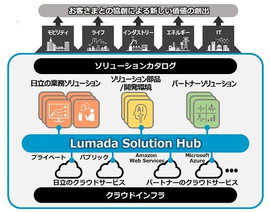 [画像]Lumada Solution Hubの概要図