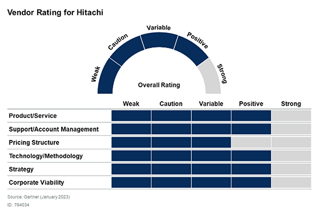 2023 Gartner® Vendor Rating 