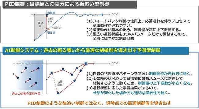 [画像]【PID制御とAI制御システムの制御手法の比較】