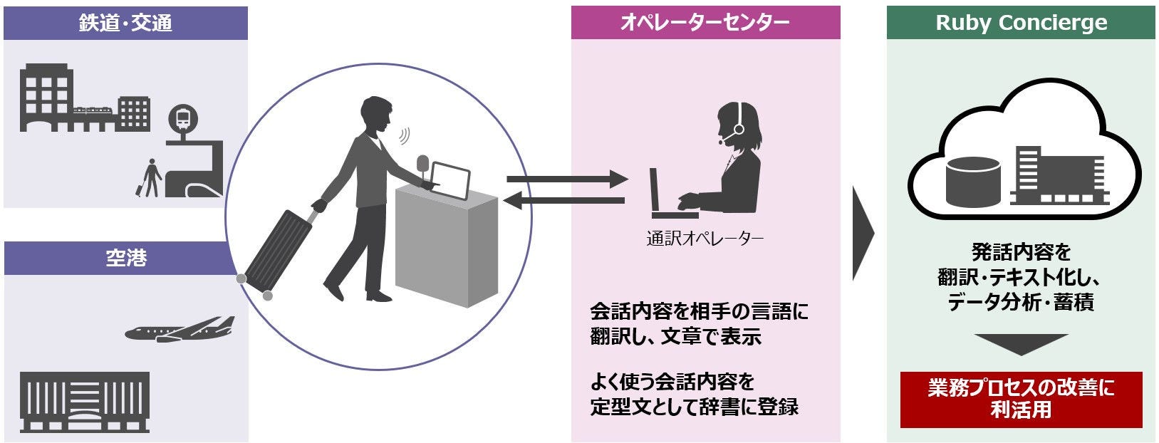 音声翻訳サービス概要図