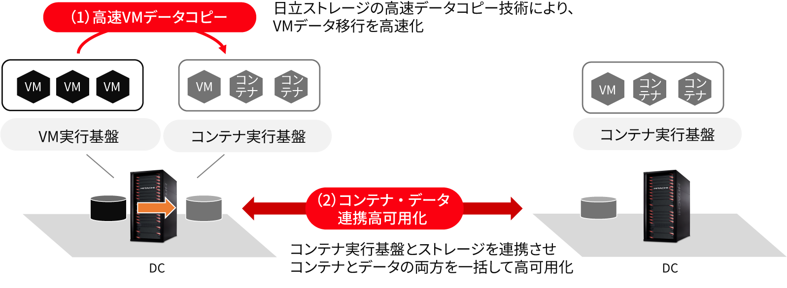 ［図10］ITシステムの近代化と高可用化を両立するVM移行ソリューションの概要