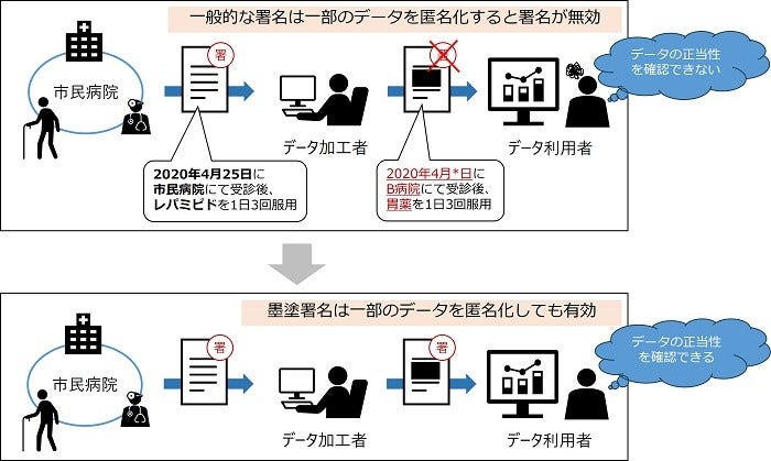 [画像]図1 医療データへの墨塗署名の活用事例(医薬品開発において、既存商品の利用者データを活用する際に、データに含まれる個人情報などを匿名化処理する事例)