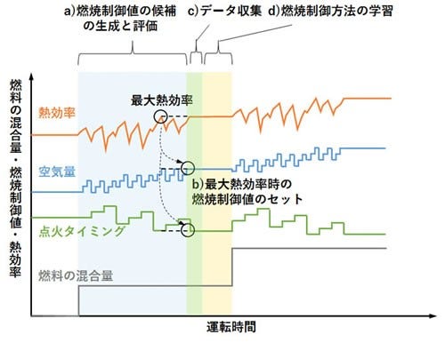 [画像]図1:燃料混合量の変動下でのAIの学習イメージ