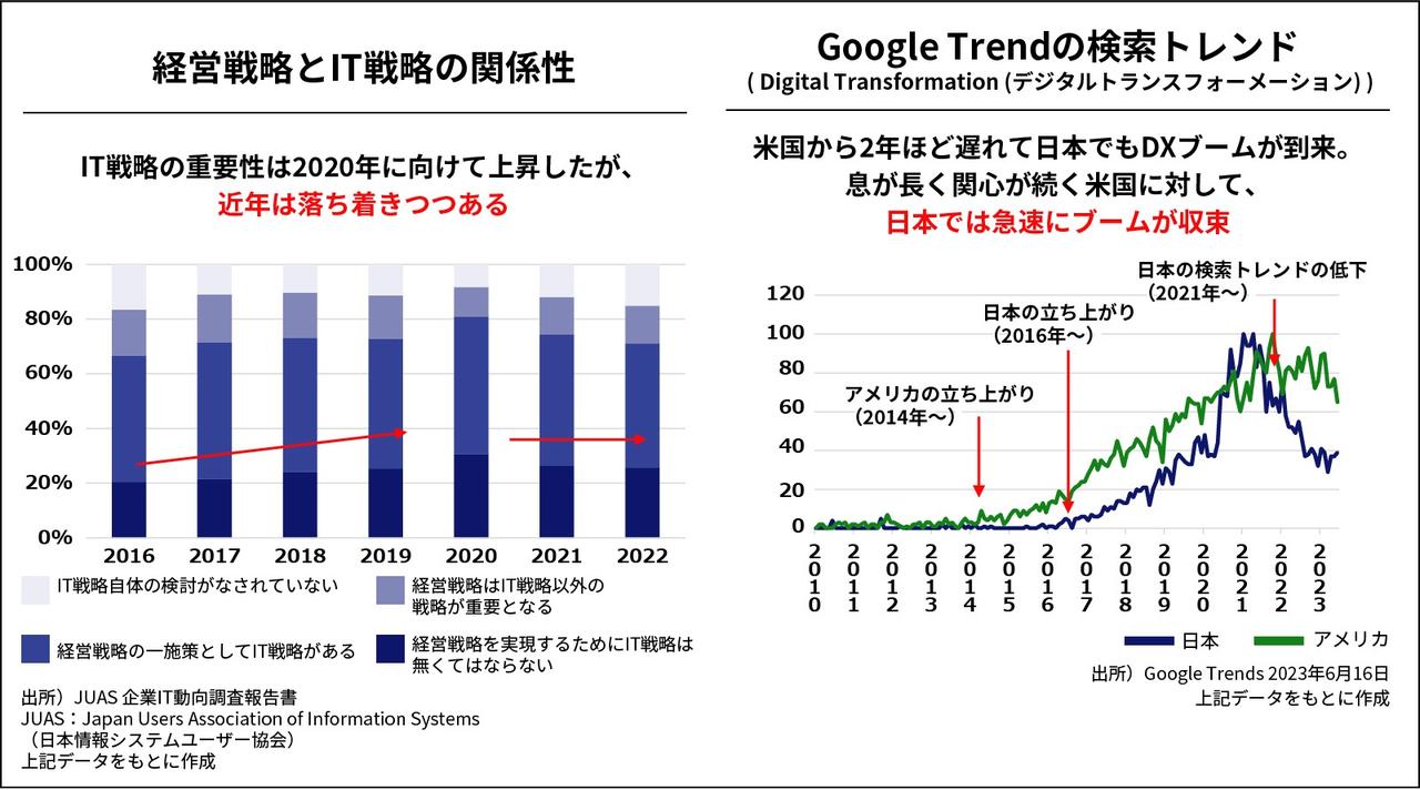 画像: 2つの調査結果をひもとくに、日本企業の“DX熱”は落ち着いたように見える
