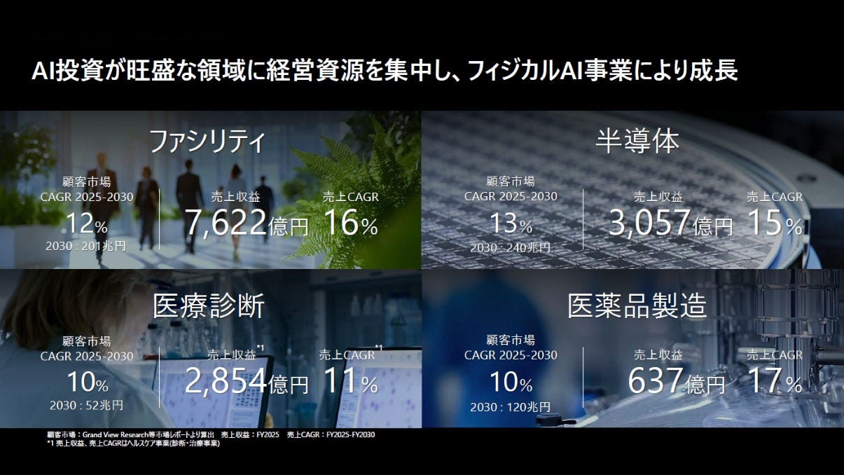 AI投資が旺盛な領域に経営資源を集中し、フィジカルAI事業により成長