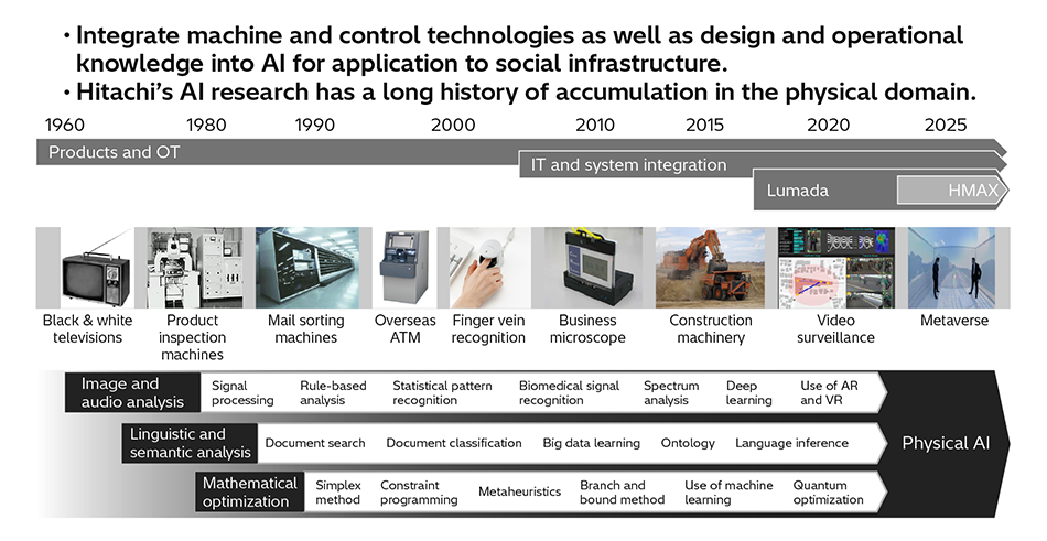 AI Research by Hitachi