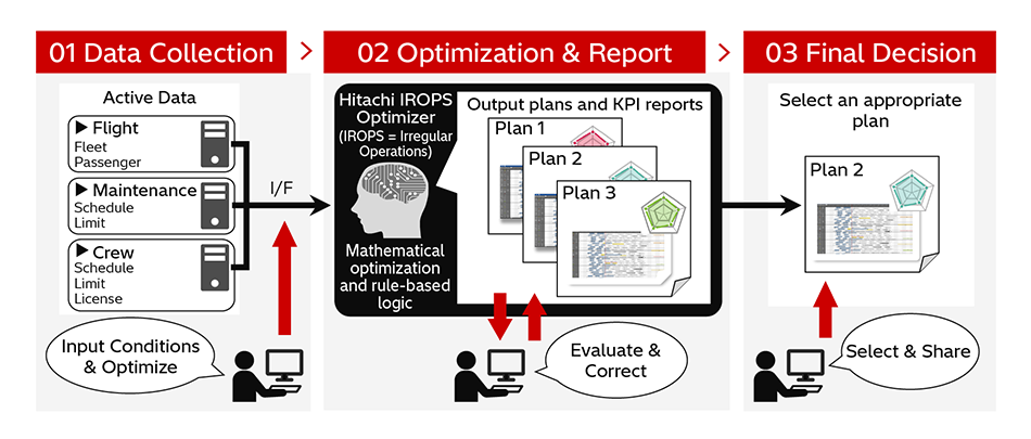 [3] Service for Automatic Flight Rescheduling