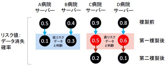 [画像]図1. コスト・リスク考慮型データ複製方式の概念図(サーバー台数4、平均複製数1.5の例)