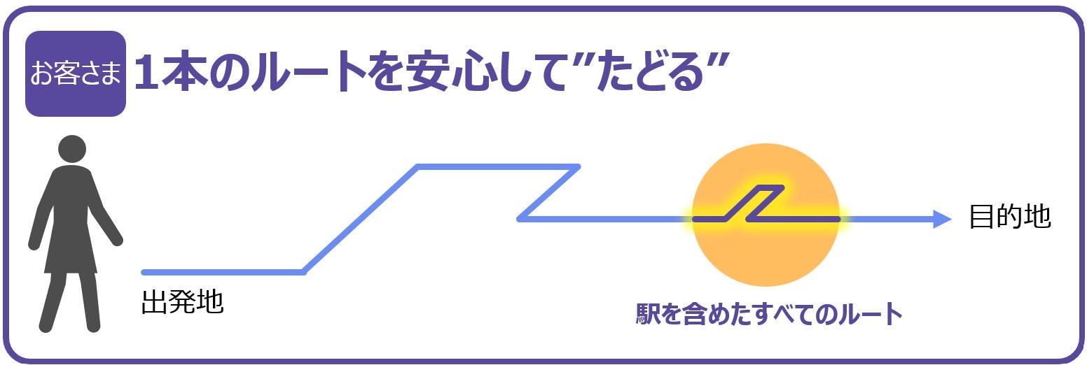 統合経路検索システムの特徴