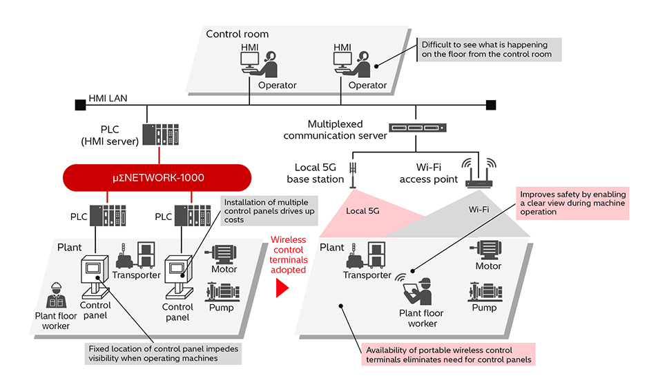 [1] System Configuration of Wireless Control Terminals