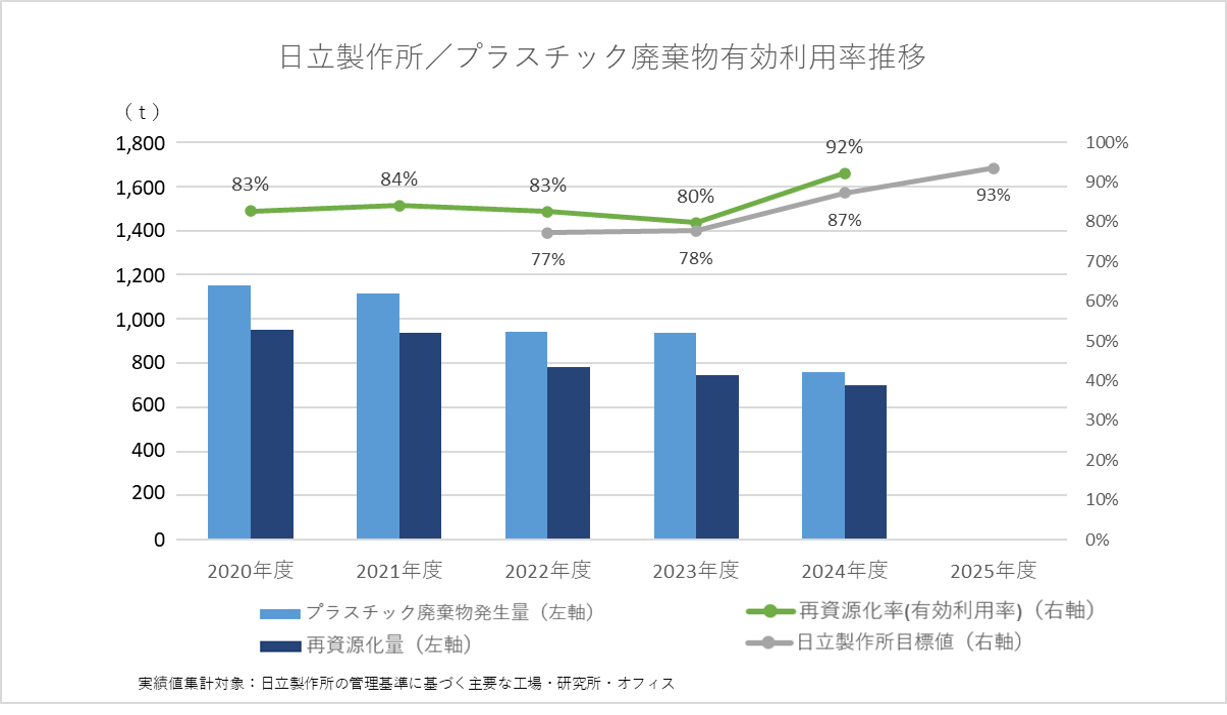 棒グラフ: 日立製作所／プラスチックに係る資源循環の促進等に関する法律に基づく開示 2022年度
