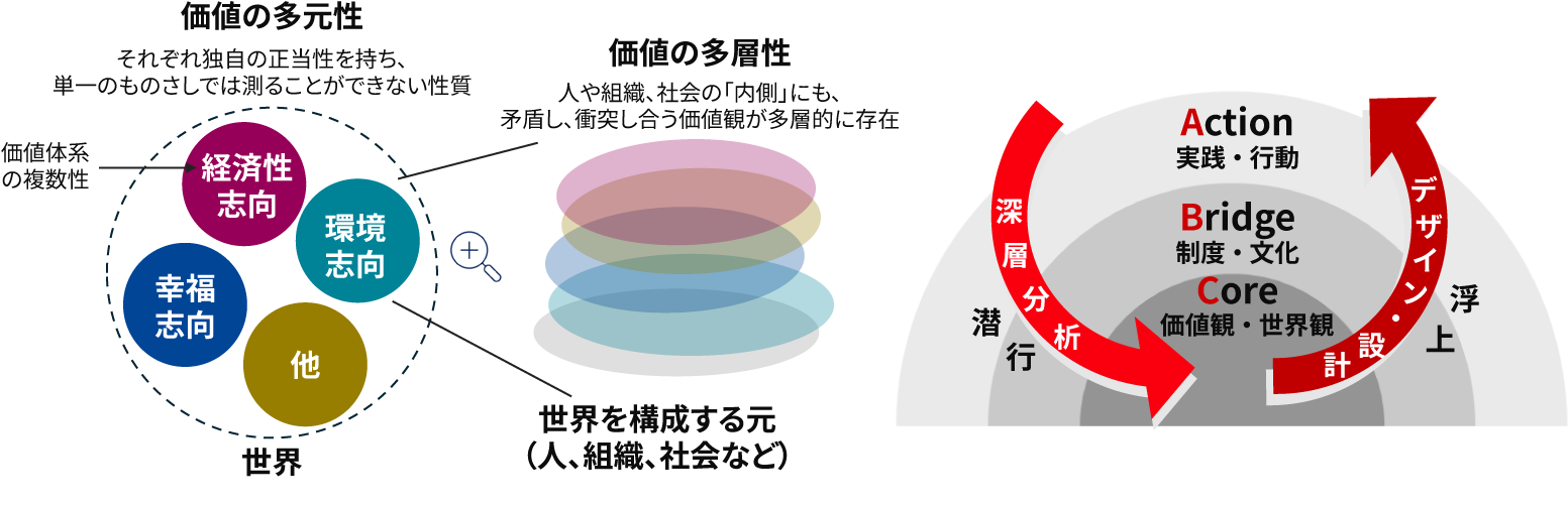［図8］価値の多元性と多層性に基づく新しい価値観の捉え方