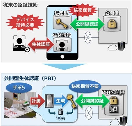 [画像]従来の認証技術とPBIの比較