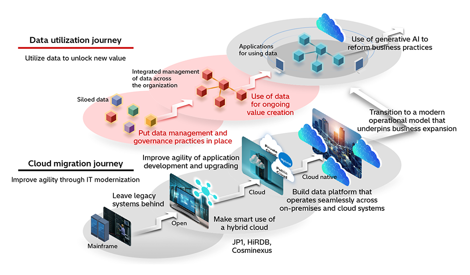 [11] IT Modernization Steps to Facilitate AI and Data Use