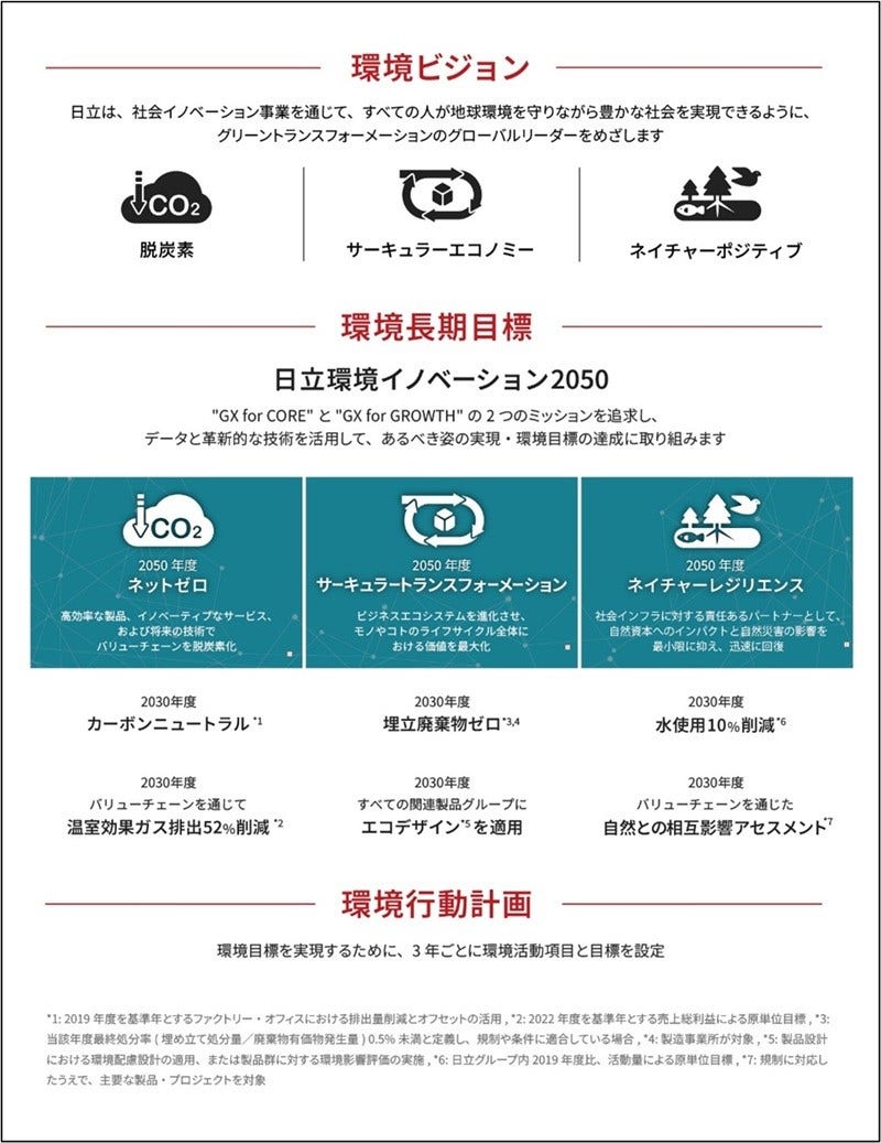 [画像]環境ビジョンおよび環境長期目標「日立環境イノベーション2050」