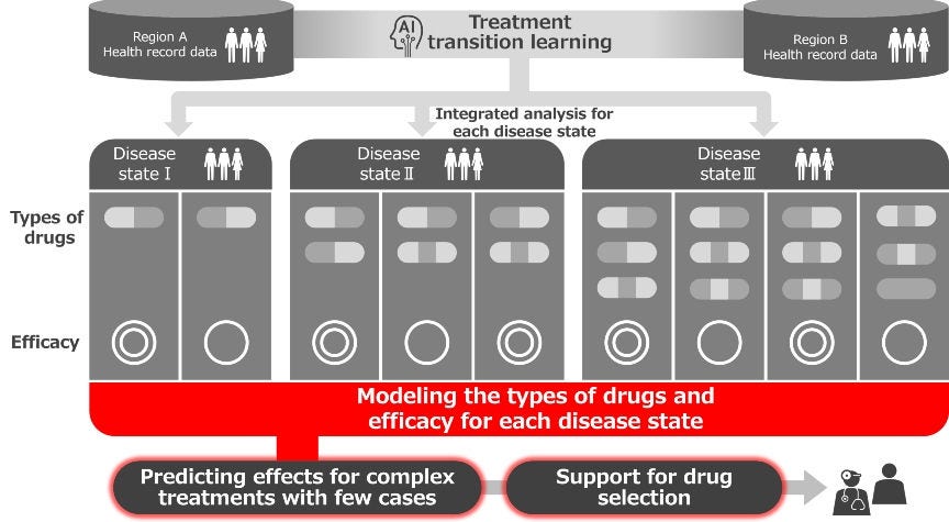 Image of the AI grouping patients and analyzing the treatment patterns & efficacy