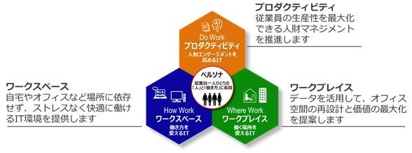 [画像]ニューノーマル時代の新たな働き方の確立に向け、多様な日立グループ30万人が取り組むさまざまな抜本的改革のノウハウ・技術を体系化し販売開始