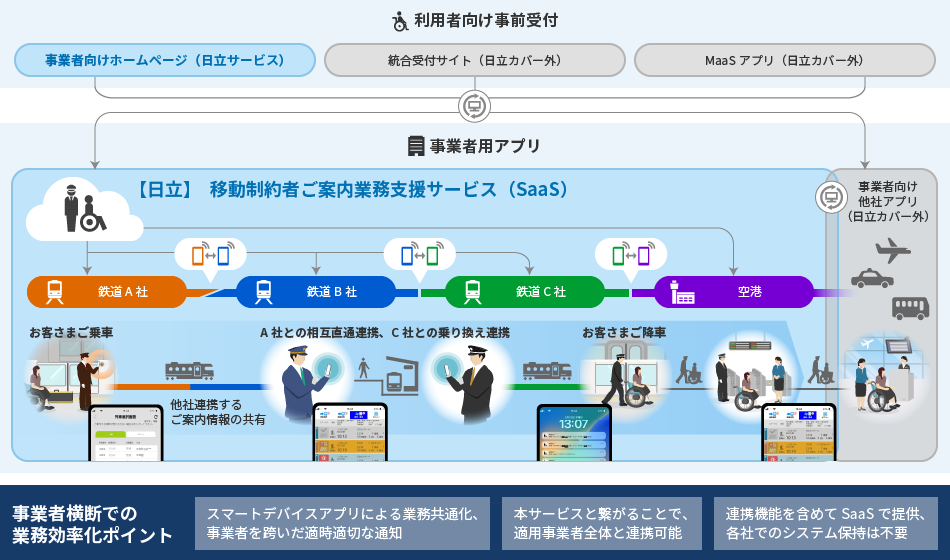 移動制約者ご案内業務支援システム将来構想