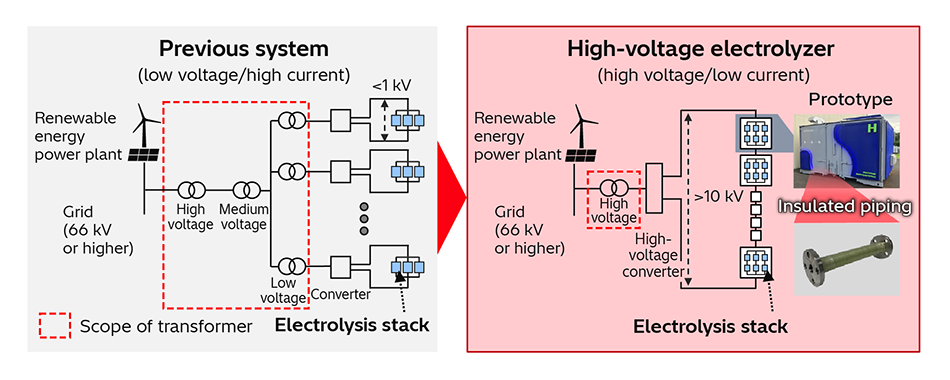 [4] Block Diagram of Newly Developed System and Photographs of Prototype and Insulated Piping