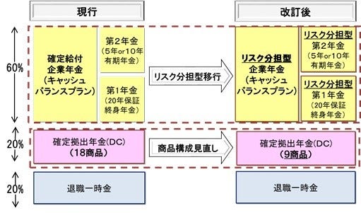 [画像]日立の企業年金制度体系