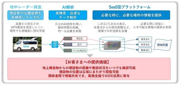 [画像]「地中可視化サービス」の特長とお客さまへの提供価値