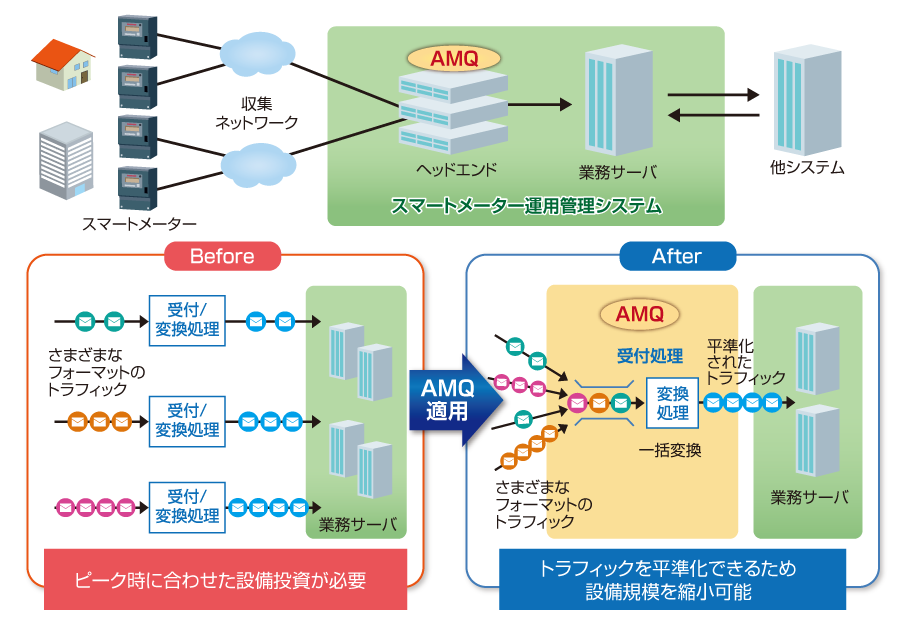 活用例 スマートメーター運用管理システム