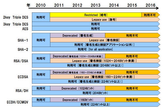 図 1：SP800-131Aに示された暗号毎のステータス変遷