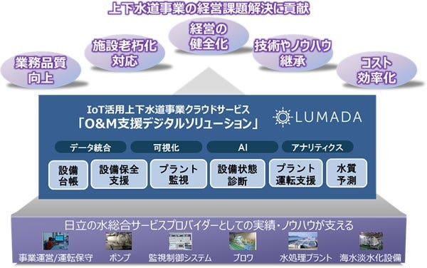 [画像]「O&M支援デジタルソリューション」の概念図