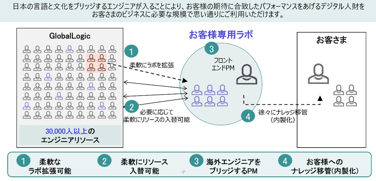 画像: GlobalLogicが提供するラボモデルの図。3万人以上のエンジニアリソースから顧客専用のチームを柔軟に構築する（提供：GlobalLogic Japan）