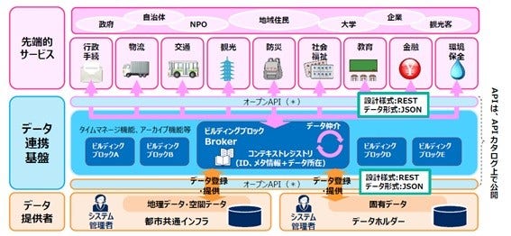 [画像]図1 スーパーシティの構成 (出典:内閣府「スーパーシティ」構想、注5)