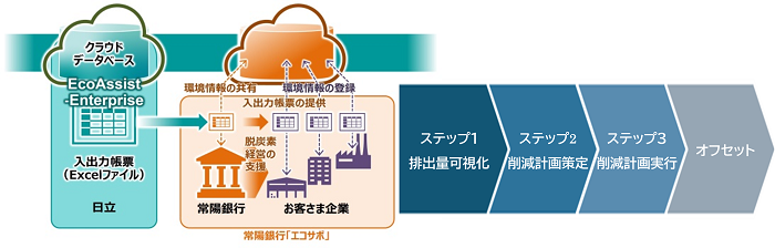 [画像]【「エコサポ」のサービス提供概念図とCO2削減に向けた脱炭素コンサルティングのイメージ】